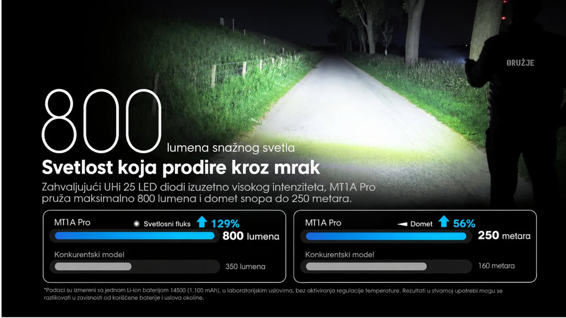 Nitecore MT1A Pro osvetljava put noću – poređenje jačine svetla od 800 lumena i dometa od 250 metara.