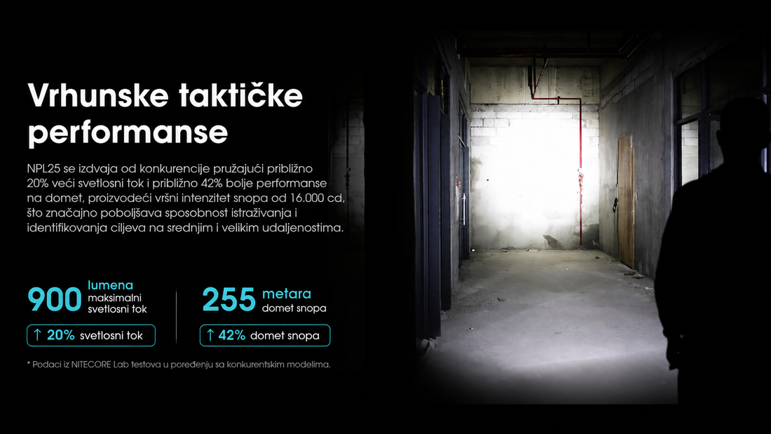 NITECORE NPL25 taktička lampa prikazuje snažan svetlosni snop od 900 lumena sa dometom do 255 metara, idealna za profesionalnu i sportsku upotrebu